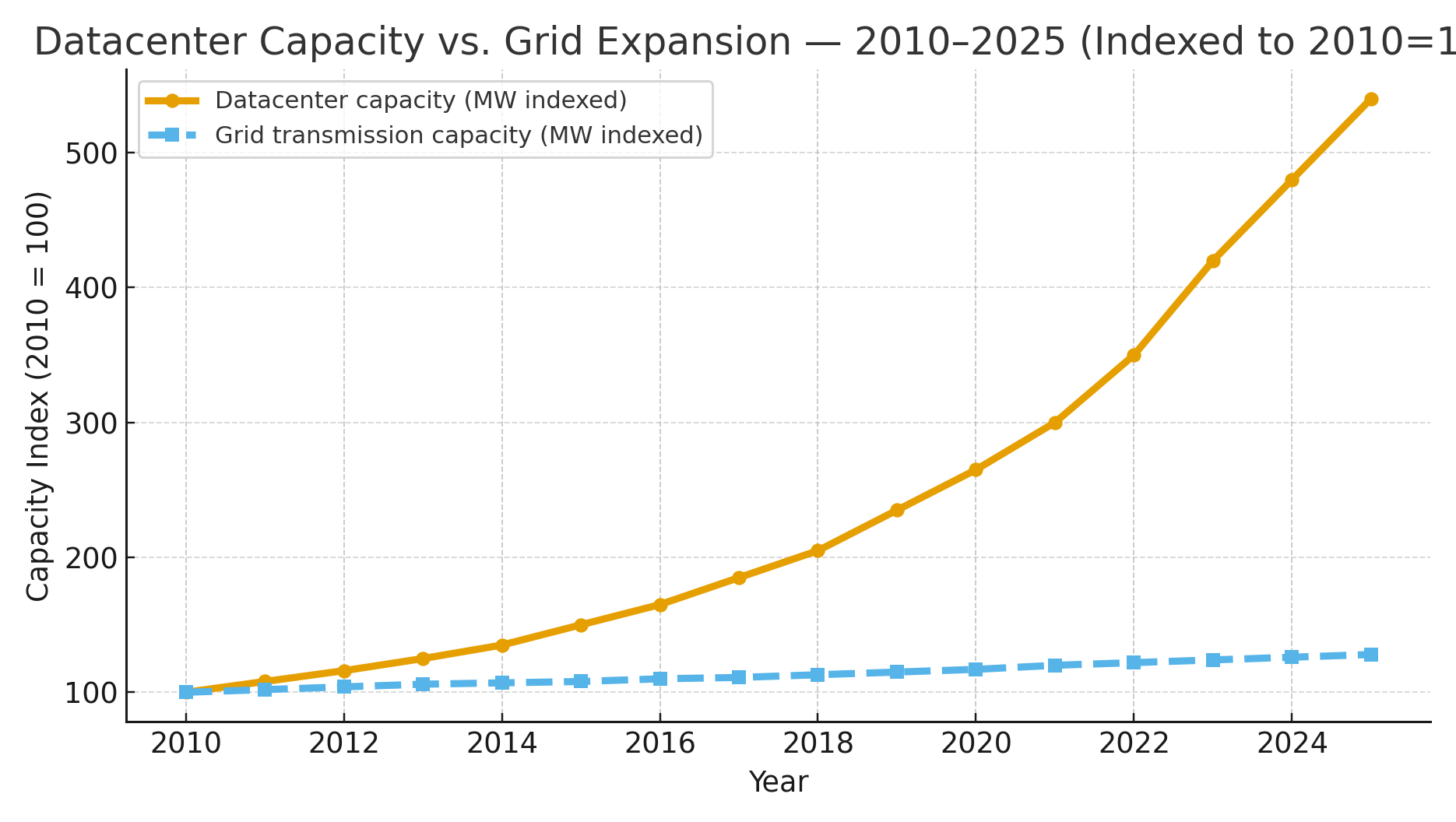 Trend chart showing datacenter capacity vs grid expansion, 2010–2025